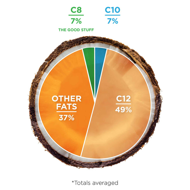 Bulletproof MCT Pie Chart