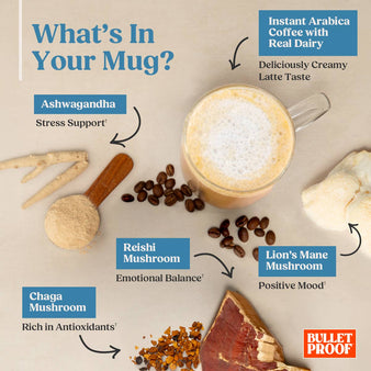 An infographic titled 'What's In Your Mug?' on a beige background showing a latte with arrows pointing to ingredients labeled in blue boxes. A glass mug of latte is centered, with coffee beans, root mushrooms and a scoop of powder arranged around it.